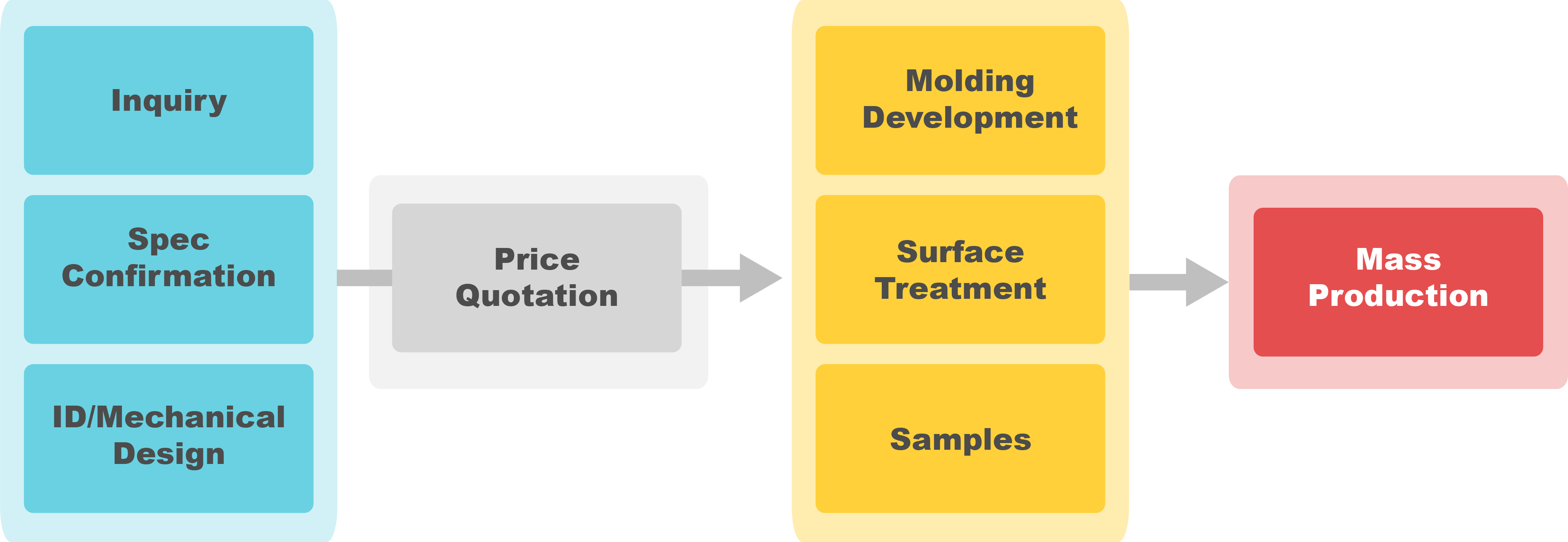 Process flow